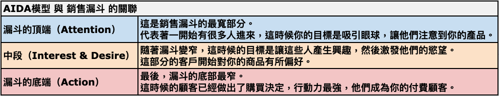 AIDA模型與銷售漏斗的關聯