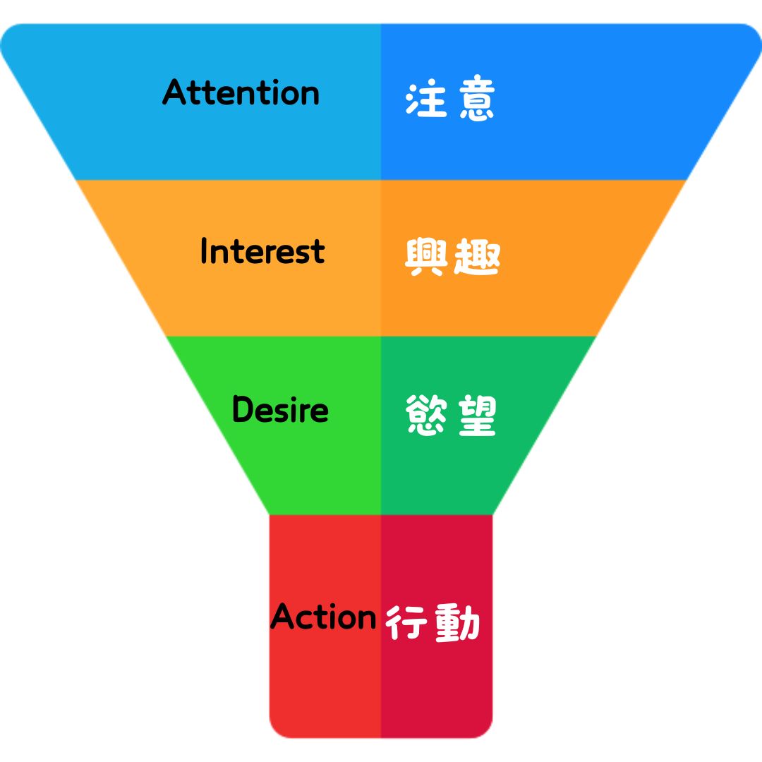 AIDA 模型