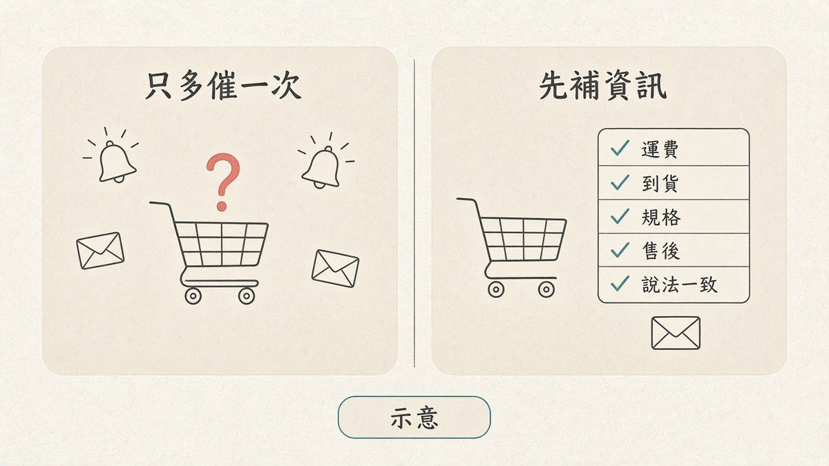 購物車放著不結帳:通常不是「再催一次」能解決的 示意:只多催一次 vs 先補資訊再提醒——提醒是指路,不是第二套政策(非業績保證)