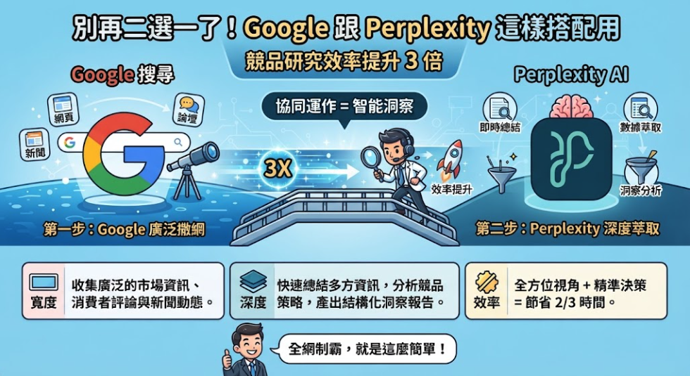 Google 幫你「找得到資料」，Perplexity 幫你「更快整理問題」。對電商來說，真正關鍵不是二選一，而是知道什麼時候該用哪一個，並且永遠回到原始來源做最後判斷。
