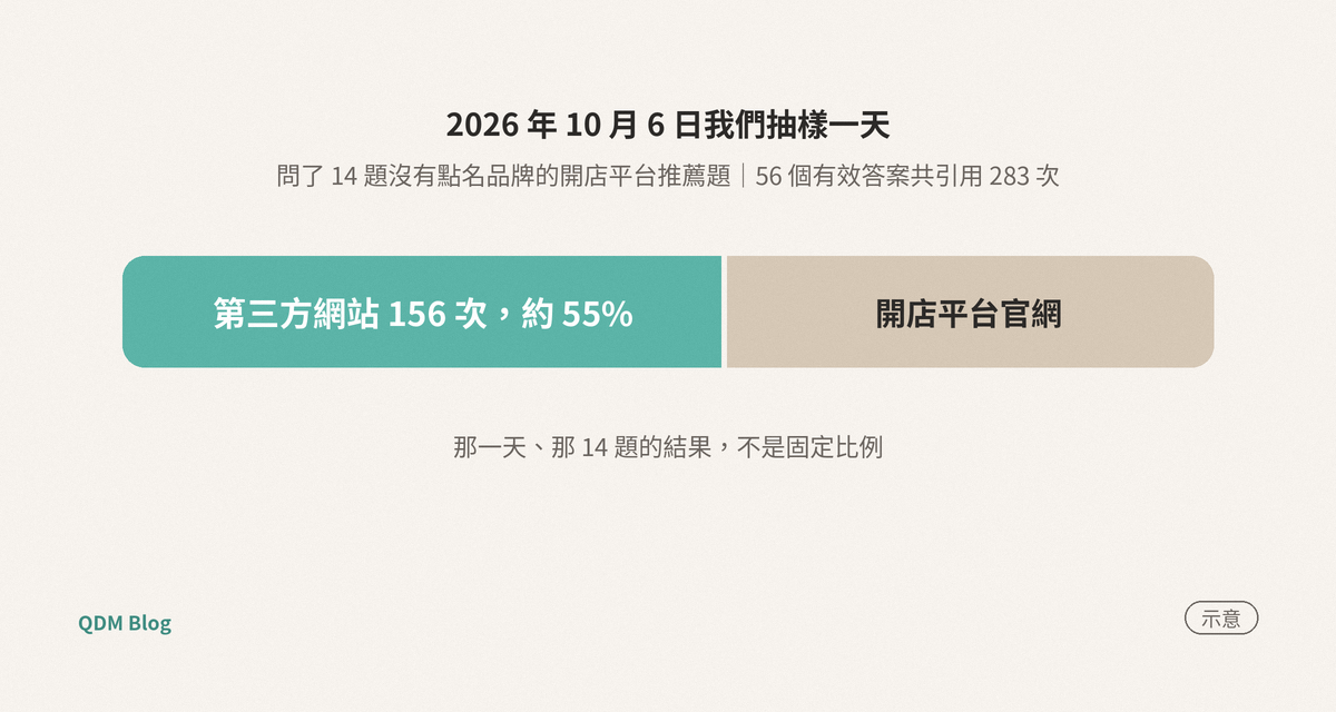 一條橫向長條分成兩段，較長的青綠段寫「第三方網站 156 次，約 55%」，較短的沙色段寫「開店平台官網」；上方寫「2026 年 10 月 6 日我們抽樣一天」和「問了 14 題沒有點名品牌的開店平台推薦題｜56 個有效答案共引用 283 次」，下方小字「那一天、那 14 題的結果，不是固定比例」。
