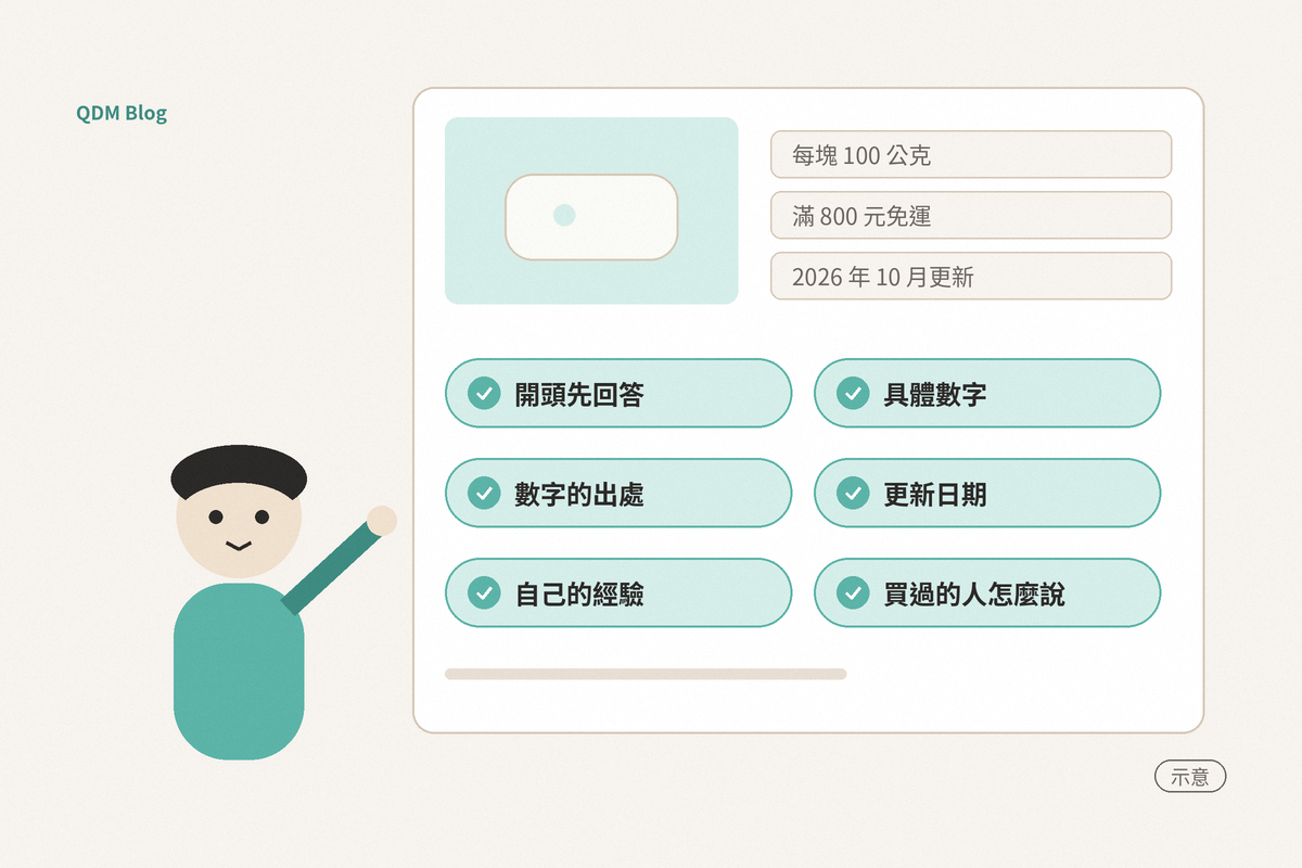 一個扁平圓臉人物站在一頁商品頁示意旁邊，伸手指向頁面。頁面上方是一塊白色皂的商品圖，旁邊三行寫著「每塊 100 公克」「滿 800 元免運」「2026 年 10 月更新」，下面六個打勾標籤：「開頭先回答」「具體數字」「數字的出處」「更新日期」「自己的經驗」「買過的人怎麼說」；右下角標「示意」。