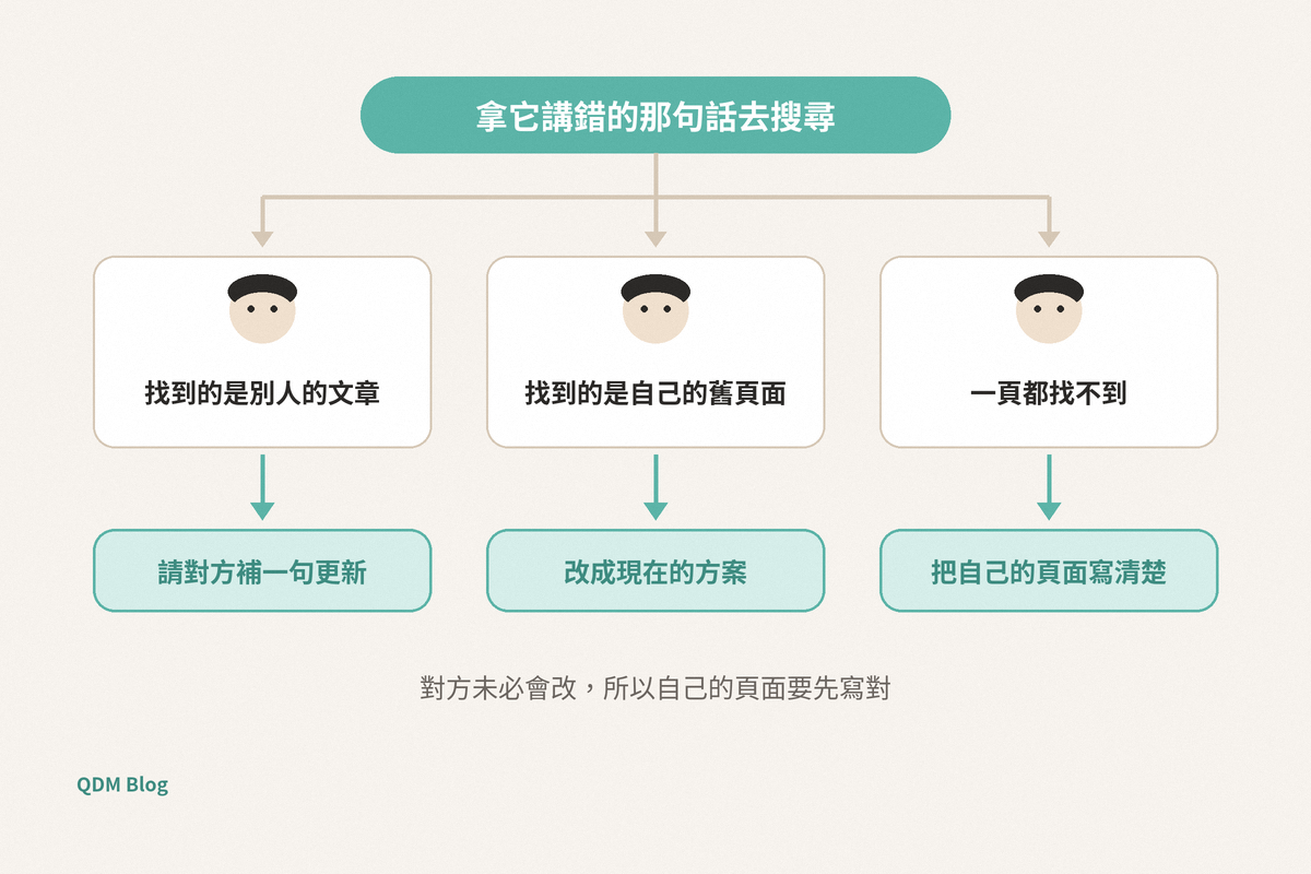 由上往下的分流圖。最上面一格「拿它講錯的那句話去搜尋」，往下分成三格，每格有一個圓臉小頭像：「找到的是別人的文章」接到「請對方補一句更新」，「找到的是自己的舊頁面」接到「改成現在的方案」，「一頁都找不到」接到「把自己的頁面寫清楚」；下方一行小字「對方未必會改，所以自己的頁面要先寫對」。