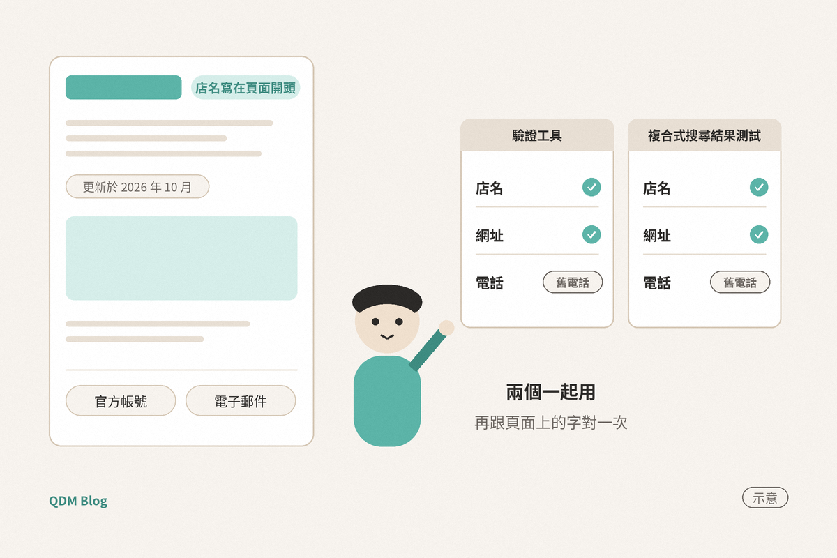左邊一頁方案頁示意，最上方的店名畫成色塊，旁邊標著「店名寫在頁面開頭」，下面有一個日期標籤「更新於 2026 年 10 月」，最下面的聯絡區寫著「官方帳號」「電子郵件」。一個扁平圓臉人物站在中間，伸手指向右邊兩個並排的視窗「驗證工具」和「複合式搜尋結果測試」。兩個視窗都列「店名」「網址」「電話」，前兩行打勾，「電話」那一行標「舊電話」。下方寫著「兩個一起用」「再跟頁面上的字對一次」，右下角標「示意」。