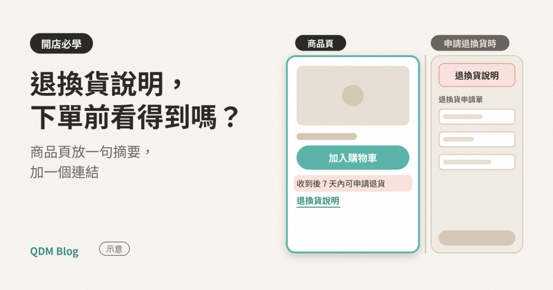 商品頁示意圖，加入購物車按鈕下方有一行退換貨摘要和一個說明連結；右側是申請退換貨時的申請單，說明顯示在上方。