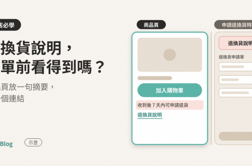 商品頁示意圖，加入購物車按鈕下方有一行退換貨摘要和一個說明連結；右側是申請退換貨時的申請單，說明顯示在上方。
