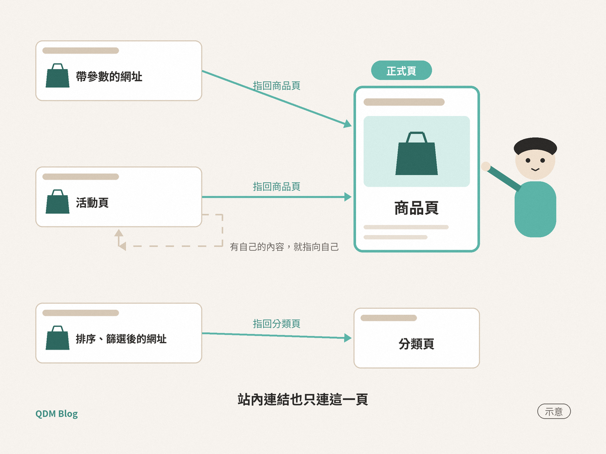 左邊由上往下三張小頁面卡「帶參數的網址」「活動頁」「排序、篩選後的網址」。前兩張各有一條箭頭標著「指回商品頁」，指到右邊一張較大的「商品頁」卡，卡片上方標著「正式頁」，旁邊一個扁平圓臉人物從肩膀伸手指著它。「活動頁」另有一條虛線繞回自己，旁邊寫「有自己的內容，就指向自己」。「排序、篩選後的網址」的箭頭標著「指回分類頁」，指到右下角的「分類頁」小卡。下方一行「站內連結也只連這一頁」，右下角標「示意」。