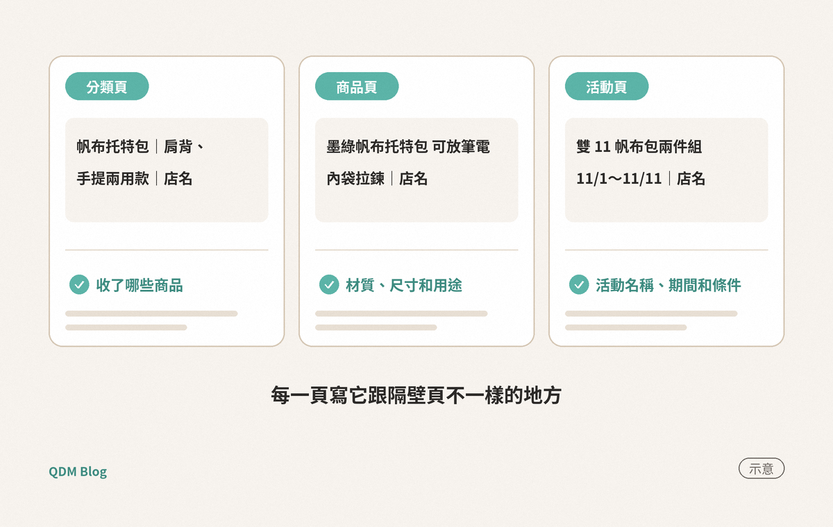 三張並排的卡片，上方標籤分別是「分類頁」「商品頁」「活動頁」。卡片裡的標題依序是「帆布托特包｜肩背、手提兩用款｜店名」「墨綠帆布托特包 可放筆電 內袋拉鍊｜店名」「雙 11 帆布包兩件組 11/1～11/11｜店名」，下面打勾的重點是「收了哪些商品」「材質、尺寸和用途」「活動名稱、期間和條件」。三張卡下方一行「每一頁寫它跟隔壁頁不一樣的地方」，右下角標「示意」。