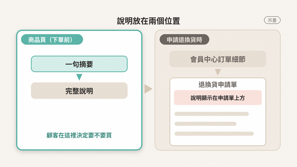 兩欄對照圖。左欄是商品頁，顧客下單前看到一句摘要和完整說明連結；右欄是申請退換貨時，顧客從會員中心的訂單細節進入退換貨申請單，說明顯示在申請單上方。