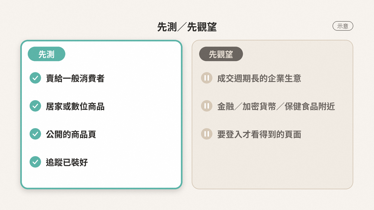 兩欄對照示意：左欄是適合先測 ChatGPT 廣告的店，賣給一般消費者、商品頁公開、追蹤已裝好；右欄是建議先觀望的情況，成交週期長、商品在受監管類別附近、頁面要登入才看得到。
