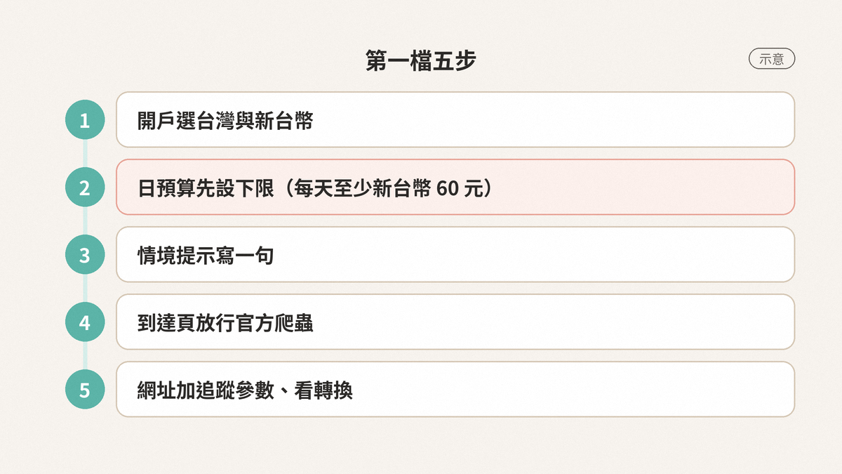 第一檔 ChatGPT 廣告的五步示意：開戶選台灣與新台幣、日預算先設在新台幣 60 元的下限、情境提示寫一句、到達頁放行官方爬蟲、網址加追蹤參數看轉換。