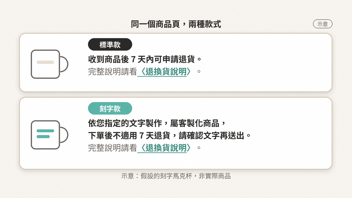 兩張上下排列的摘要卡示意，上方標準款寫收到商品後七天內可申請退貨，下方刻字款寫依指定文字製作、屬客製化商品、不適用七天退貨，兩張都請讀者看退換貨說明。