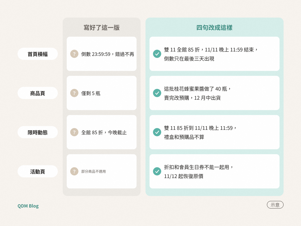 限時優惠的倒數和剩幾件,怎麼寫顧客才信得過? 左右兩欄的對照表,左欄標題「寫好了這一版」,右欄標題「四句改成這樣」,四列依序是「首頁橫幅」「商品頁」「限時動態」「活動頁」。左欄每列有一個問號:「倒數 23:59:59,錯過不再」「僅剩 5 瓶」「全館 85 折,今晚截止」,以及很小的灰字「部分商品不適用」。右欄每列有一個勾:「雙 11 全館 85 折,11/11 晚上 11:59 結束,倒數只在最後三天出現」「這批桂花蜂蜜果醬做了 40 瓶,賣完改預購,12 月中出貨」「雙 11 85 折到 11/11 晚上 11:59,禮盒和預購品不算」「折扣和會員生日券不能一起用,11/12 起恢復原價」。右下角標「示意」。