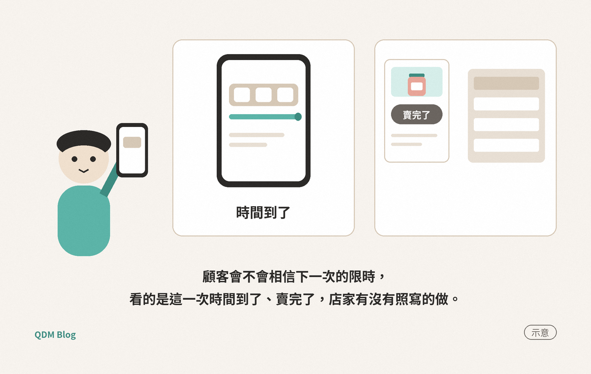 限時優惠的倒數和剩幾件,怎麼寫顧客才信得過? 一個扁平圓臉人物從肩膀伸手拿著手機,旁邊兩張卡。第一張畫著手機畫面上的倒數框(白色方塊、沒有數字)走到盡頭,下方寫「時間到了」。第二張左邊是一頁小商品頁,上面有「賣完了」標籤,右邊是一張色塊表格。兩張卡下方一行字「顧客會不會相信下一次的限時,看的是這一次時間到了、賣完了,店家有沒有照寫的做。」右下角標「示意」。