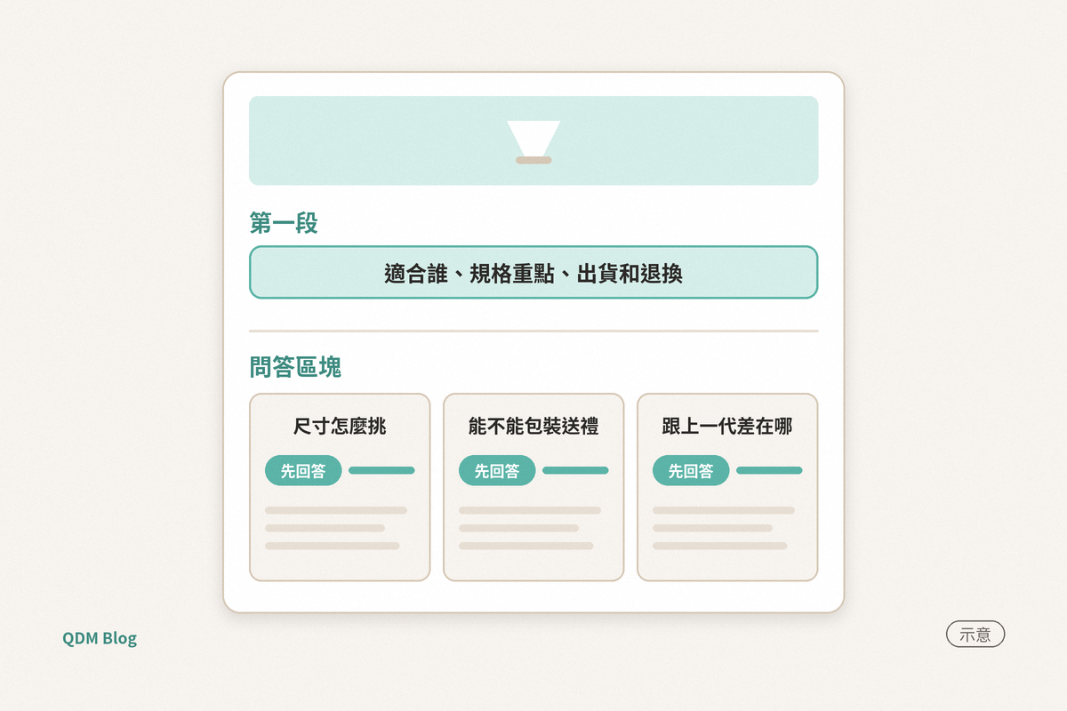 一頁商品頁示意，由上到下：陶瓷濾杯大圖；「第一段」寫著「適合誰、規格重點、出貨和退換」；「問答區塊」有三張小卡「尺寸怎麼挑」「能不能包裝送禮」「跟上一代差在哪」，每張卡的第一行都標著「先回答」。