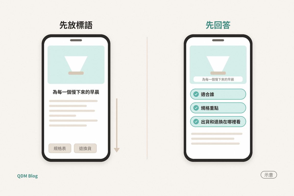 左右兩支手機的商品頁示意。左邊標「先放標語」：陶瓷濾杯大圖下是一行大字「為每一個慢下來的早晨」，「規格表」和「退換貨」兩個小方塊擠在畫面最下面，旁邊有往下捲的箭頭。右邊標「先回答」：同一句標語縮成大圖上的一行小字，下面第一段是三個打勾標籤「適合誰」「規格重點」「出貨和退換在哪裡看」。