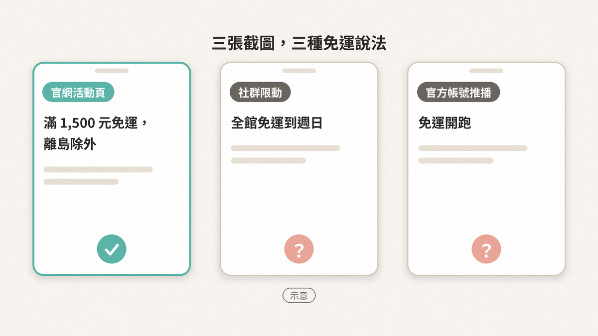 同一檔免運活動的三張截圖示意：官網活動頁寫滿 1,500 元免運、離島除外，社群限動寫全館免運到週日，LINE 推播寫免運開跑，後兩張少了門檻和排除。