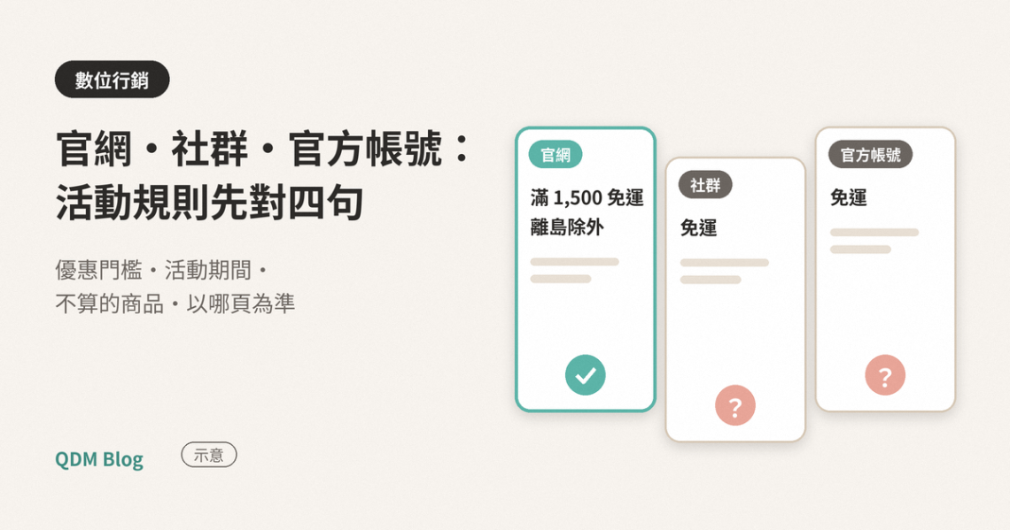 示意圖：三張並排的活動卡片，分別是官網、社群和 LINE 官方帳號；官網那張寫滿 1,500 元免運、離島除外並打勾，另外兩張只寫免運，旁邊是問號。