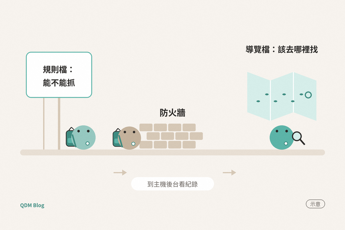 規則檔、防火牆、導覽檔各管一件事的示意圖：一條小路上有三站，一個背書包的扁平圓形小人偶站在寫著規則檔能不能抓的立牌旁，另一個背書包的小人偶停在防火牆矮牆前，牆下標著到主機後台看紀錄，第三個拿放大鏡的小人偶在寫著導覽檔該去哪裡找的地圖下方。