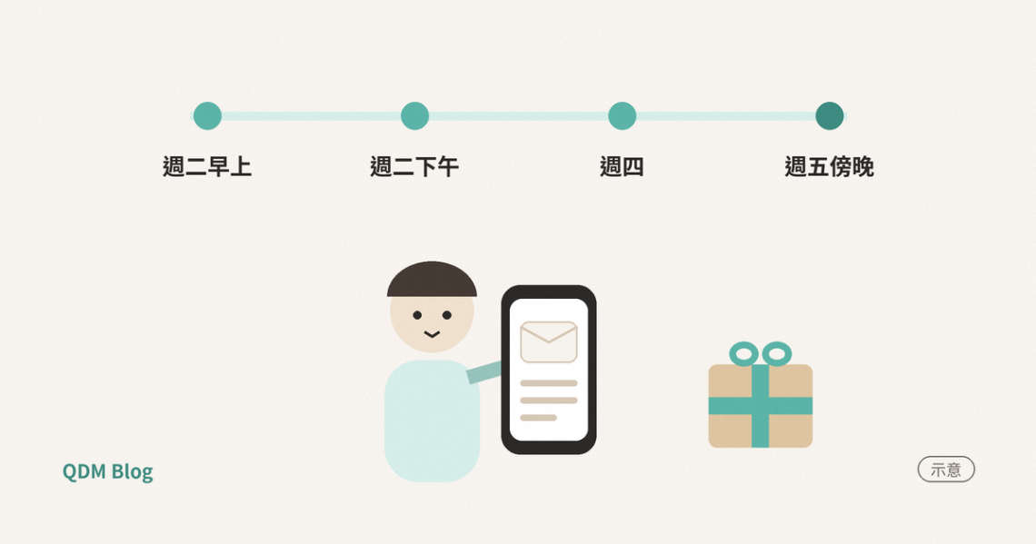 扁平圓臉人物拿著手機看信，上方一條時間軸標著週二早上、週二下午、週四、週五傍晚