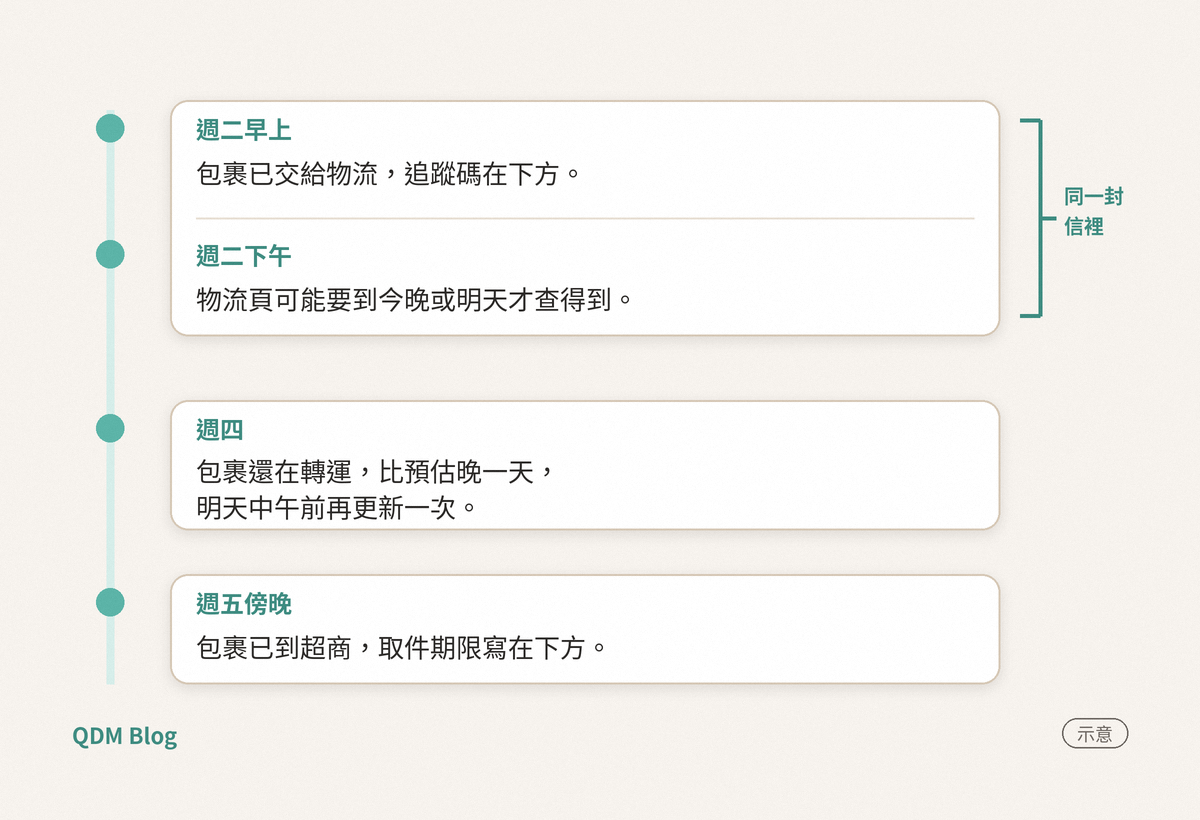 四則示意通知依時間排列，週二早上已交給物流，週二下午物流頁可能晚點才查得到，週四晚一天，週五傍晚已到超商