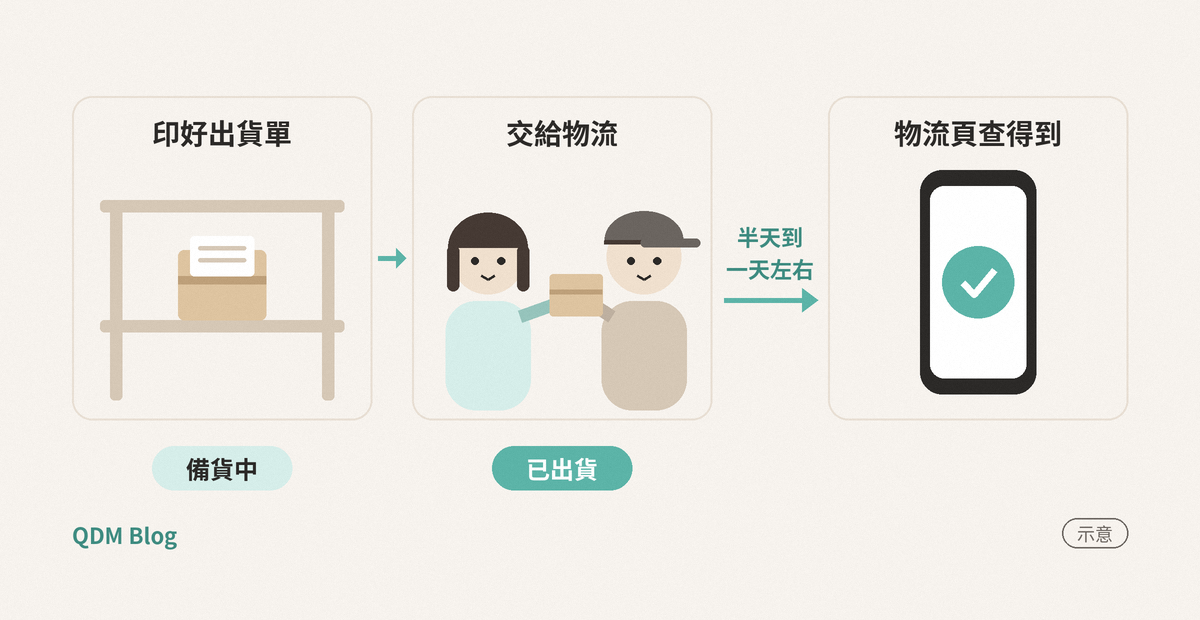 三格流程示意，印好出貨單標備貨中，交給物流標已出貨，到物流頁查得到之間半天到一天左右