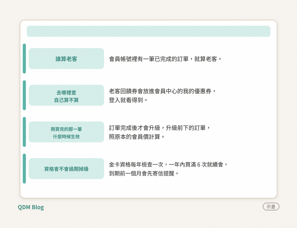 會員說明頁上的四張示意說明卡，分別寫誰算老客、去哪裡查自己算不算、剛買完的那一筆什麼時候生效、資格會不會過期掉級