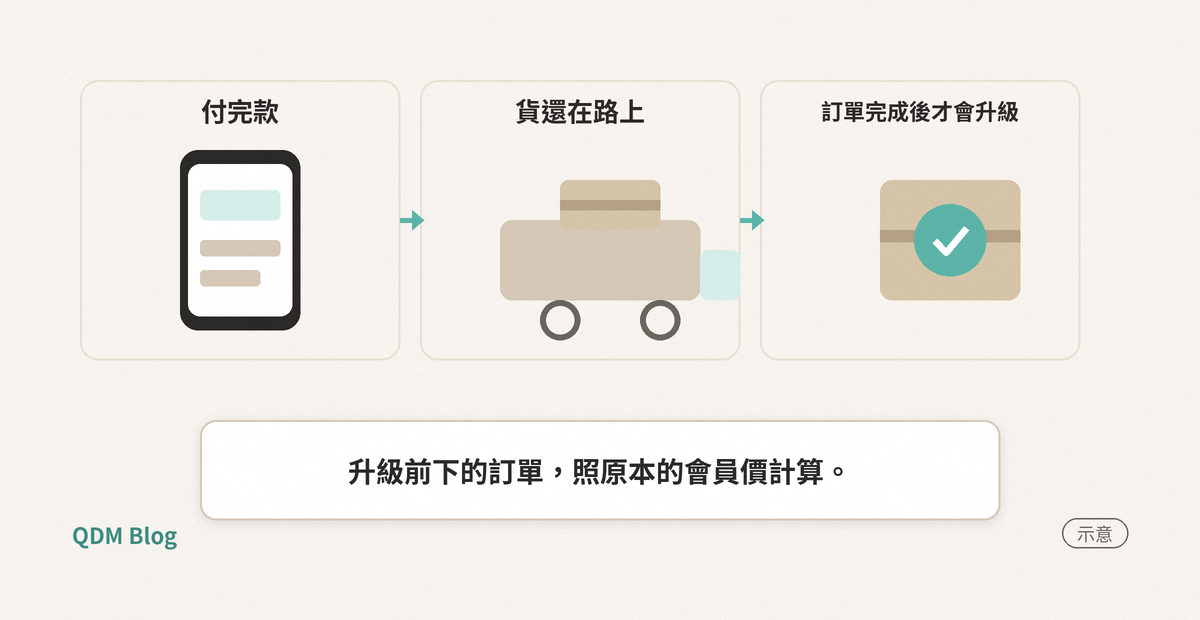 三格示意時間線，依序是付完款、貨還在路上、訂單完成後才會升級，下方寫著升級前下的訂單照原本的會員價計算