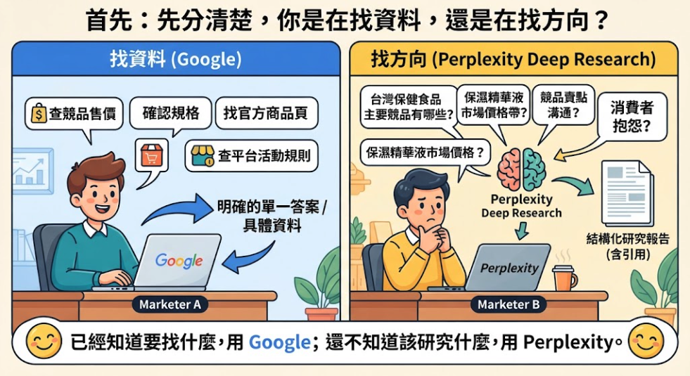 ▮別再二選一了！Google 跟 Perplexity 這樣搭配用，競爭對手產品的研究效率提升 3 倍▮