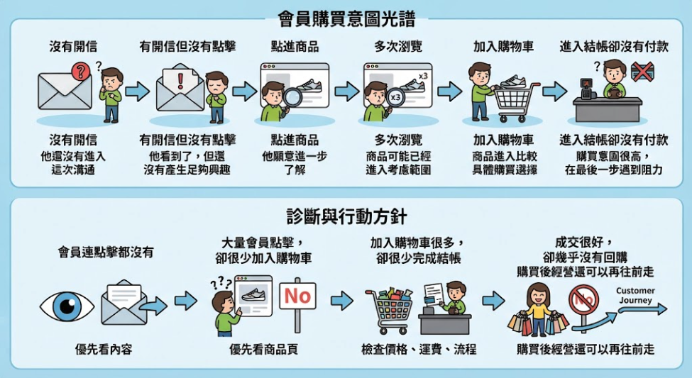 ▮電子報不是寄出去就算完成：拆解電商的電子報銷售漏斗，找出會員為什麼沒有買單▮