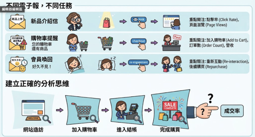 ▮電子報不是寄出去就算完成：拆解電商的電子報銷售漏斗，找出會員為什麼沒有買單▮
