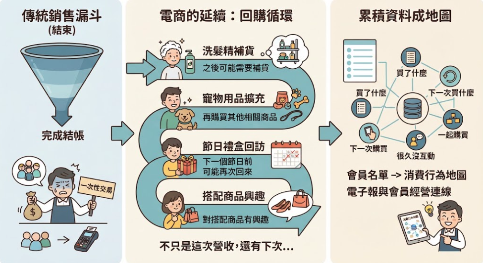 ▮電子報不是寄出去就算完成：拆解電商的電子報銷售漏斗，找出會員為什麼沒有買單▮