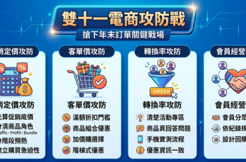 雙十一真正的競爭，不只是誰的折扣比較大，而是誰能在有限的利潤空間裡，讓消費者更快做出購買決策，讓每筆訂單創造合理的營收與利潤。從促銷定價、商品組合、網站轉換到會員回購，15 個實戰策略，帶你重新拆解年末電商大檔的攻防布局。