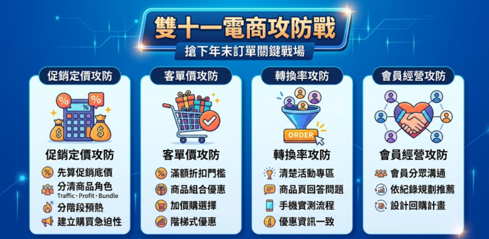雙十一真正的競爭，不只是誰的折扣比較大，而是誰能在有限的利潤空間裡，讓消費者更快做出購買決策，讓每筆訂單創造合理的營收與利潤。從促銷定價、商品組合、網站轉換到會員回購，15 個實戰策略，帶你重新拆解年末電商大檔的攻防布局。