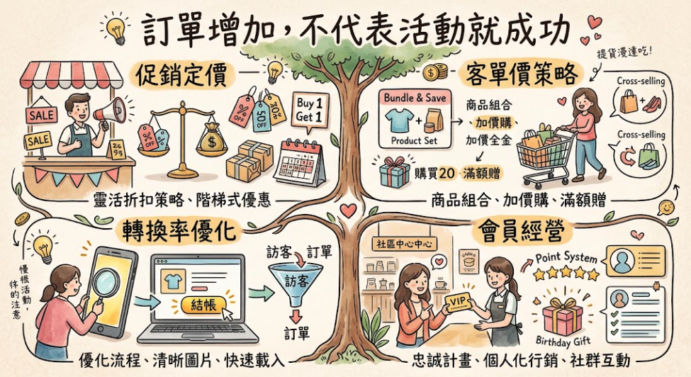 ▮雙十一電商攻防戰：從促銷定價、客單價到轉換率，搶下年末訂單關鍵戰場▮