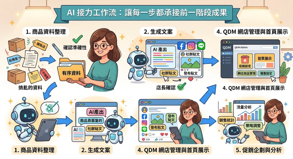 ▮商品文案、首頁曝光、促銷企劃都要自己來？教你用 AI 接力工作流，搭配 QDM 提升電商效率！▮