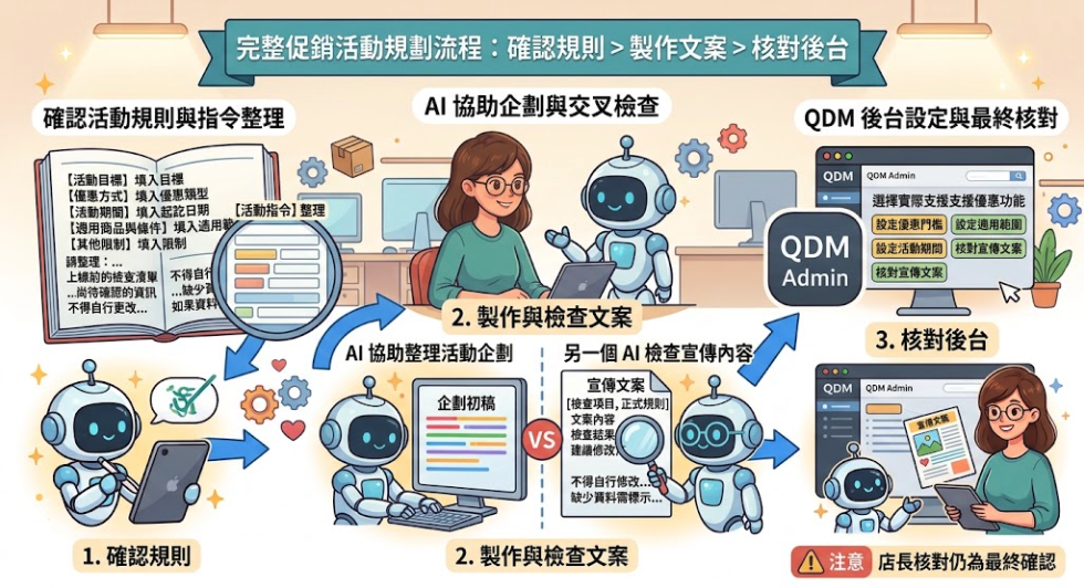▮商品文案、首頁曝光、促銷企劃都要自己來？教你用 AI 接力工作流，搭配 QDM 提升電商效率！▮