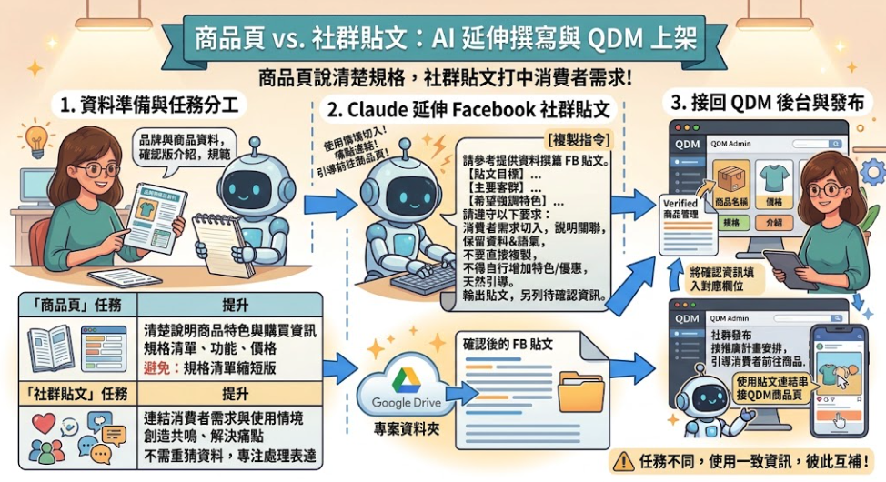 ▮商品文案、首頁曝光、促銷企劃都要自己來？教你用 AI 接力工作流，搭配 QDM 提升電商效率！▮