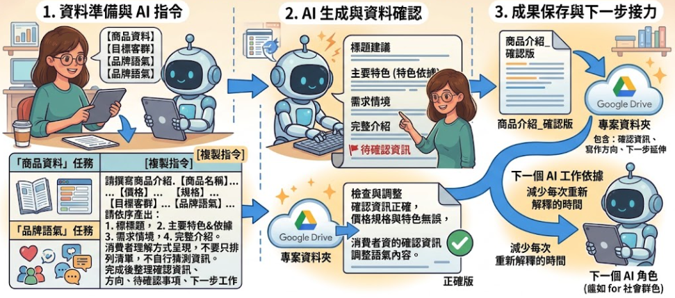 ▮商品文案、首頁曝光、促銷企劃都要自己來？教你用 AI 接力工作流，搭配 QDM 提升電商效率！▮