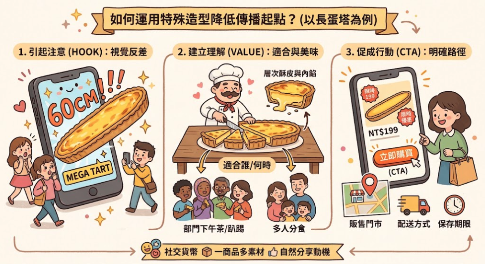 ▮[商業洞察] L60 公分蛋塔憑什麼爆紅？ 拆解 85度C 的行銷邏輯：如何靠產品差異化與社群傳播，創造電商高轉化！▮