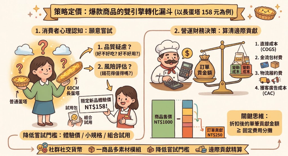 ▮[商業洞察] L60 公分蛋塔憑什麼爆紅？ 拆解 85度C 的行銷邏輯：如何靠產品差異化與社群傳播，創造電商高轉化！▮