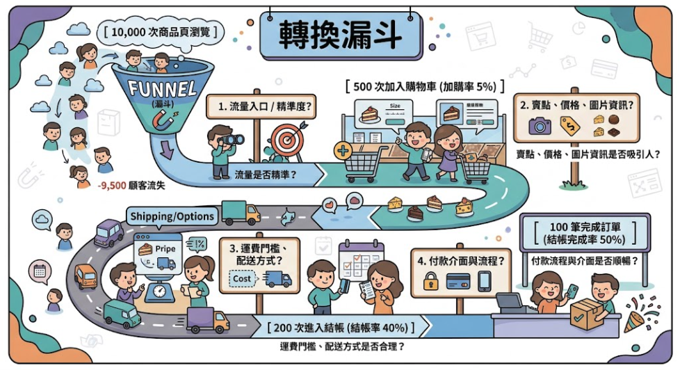 ▮[商業洞察] L60 公分蛋塔憑什麼爆紅？ 拆解 85度C 的行銷邏輯：如何靠產品差異化與社群傳播，創造電商高轉化！▮