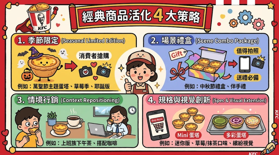 ▮[商業洞察]別人怕吃完嘴巴變黑，肯德基卻靠黑嘴唇讓蛋撻爆紅！拆解反常規商品行銷術▮